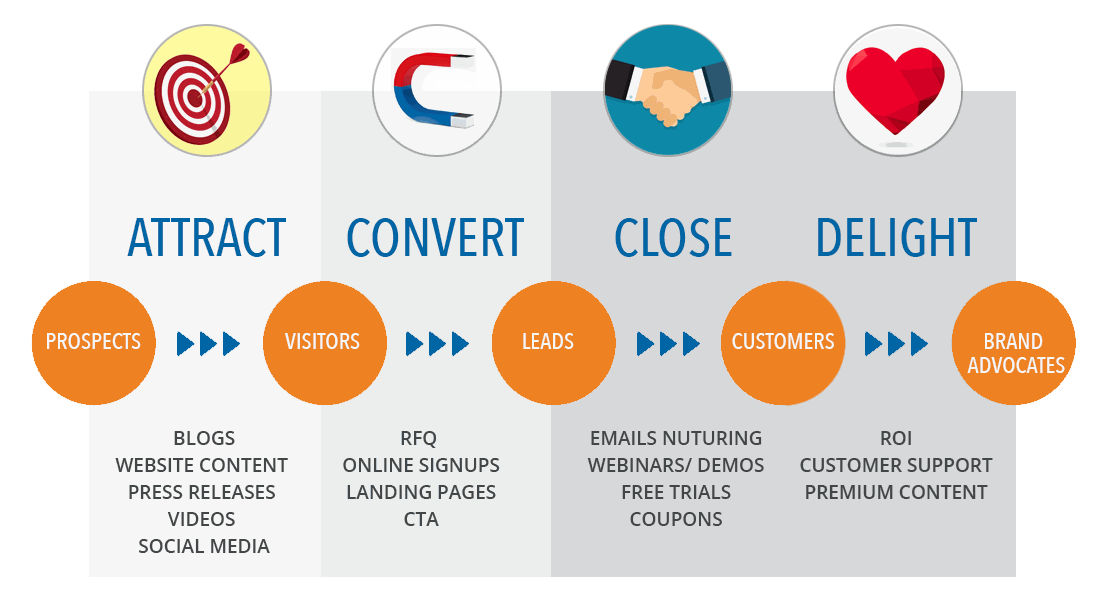 Inbound Marketing Solutions